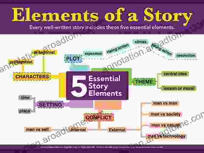 A Diagram Illustrating The Key Elements Of A Narrative Structure Linux: 4 In 1 Bible Of 4 Manuscripts In 1 Beginner S Guide+ Tips And Tricks+ Effective Strategies+ Best Practices To Learn Linux Programming Efficiently