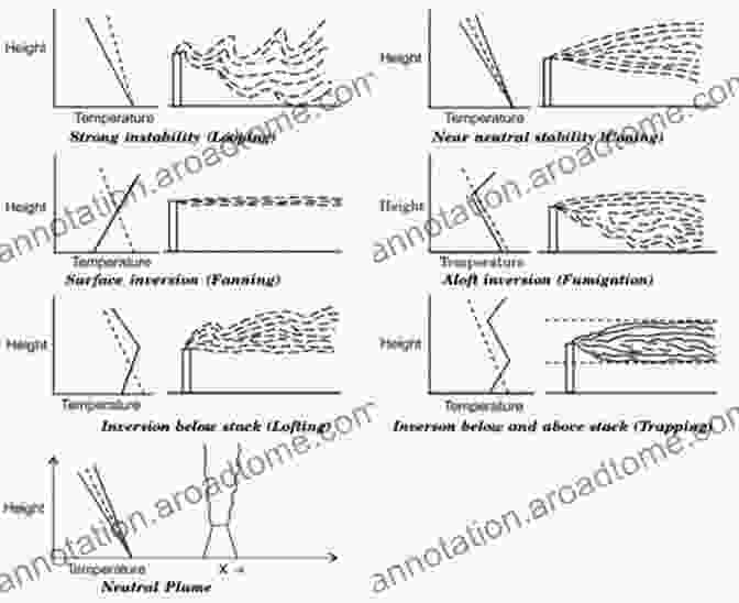 A Diagram Illustrating The Various Transport Mechanisms Affecting Plume Behavior Plumes: Delineation Transport D James Benton