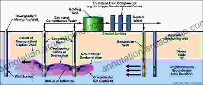 A Schematic Diagram Of A Pump And Treat Remediation System Plumes: Delineation Transport D James Benton