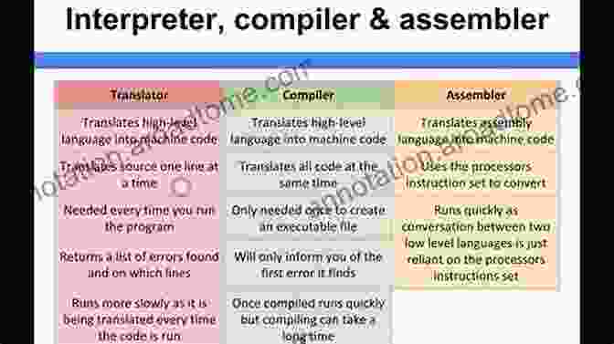 Diagram Illustrating The Architecture Of AutoHotkey, Showing The Interpreter, Variables, Commands, And Functions. Beginning Tips For Writing AutoHotkey Scripts: Understanding How AutoHotkey Works And Designing Robust Applications (AutoHotkey Tips And Tricks 9)