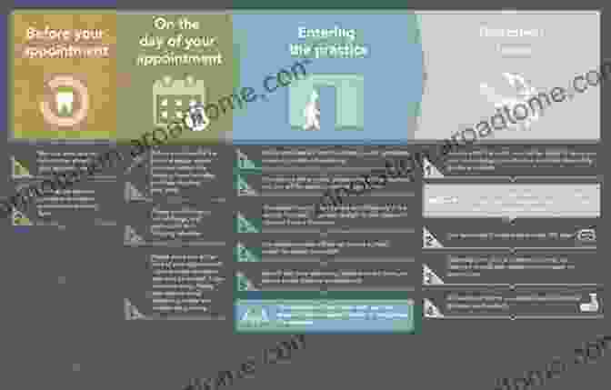 Diagram Of The Dental Patient Journey Dental Practice Marketing Guide: Get More Patients