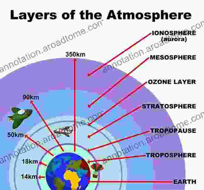 Diagram Of The Earth's Atmosphere Layers, Including Troposphere, Stratosphere, Mesosphere, And Thermosphere. To Atmospheric Chemistry Daniel J Jacob