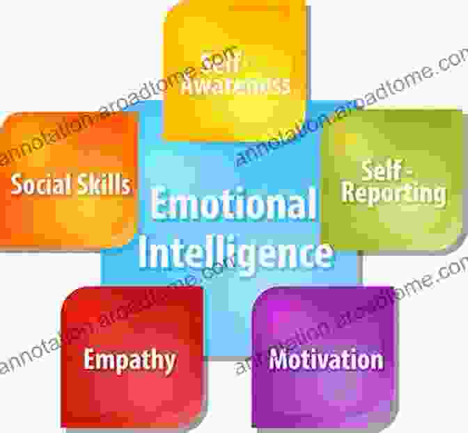 Emotional Intelligence Diagram The Art And Science Of Personality Development