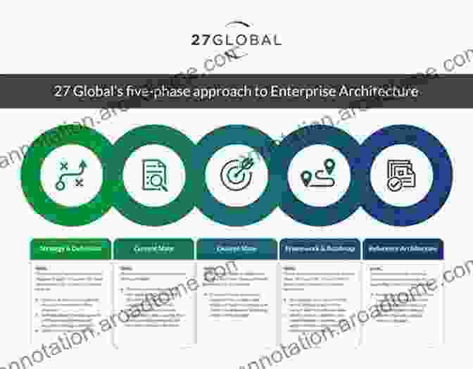 Enterprise Architecture For Strategic Management Of Modern IT Solutions Book Cover Enterprise Architecture For Strategic Management Of Modern IT Solutions