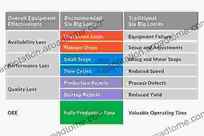 Factors Affecting Maintainability The OEE Primer: Understanding Overall Equipment Effectiveness Reliability And Maintainability