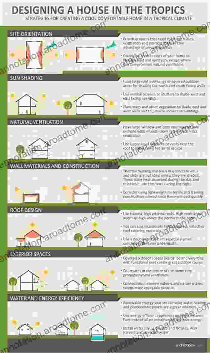 Factors Influencing Tropical Climate Building Design Building Design Construction And Performance In Tropical Climates