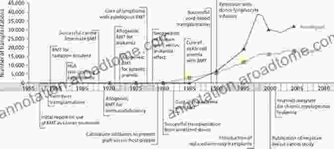 Historical Timeline Of Hematopoietic Stem Cell Transplantation The EBMT Handbook: Hematopoietic Stem Cell Transplantation And Cellular Therapies