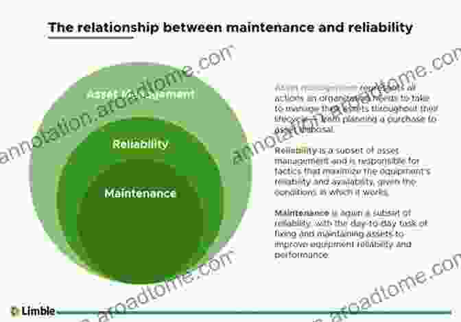 Relationship Between OEE, Reliability, And Maintainability The OEE Primer: Understanding Overall Equipment Effectiveness Reliability And Maintainability