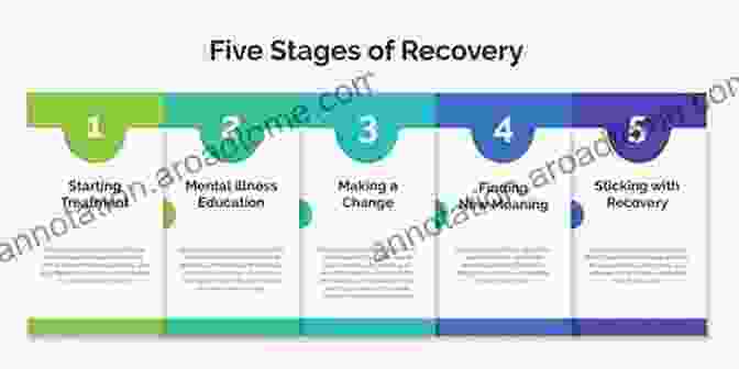 Roadmap Depicting The Stages Of Recovery From Anxiety, Depression, And Trauma Lasting Change: Overcoming The Grip Of Anxiety Depression Trauma With User Friendly Neuroscience