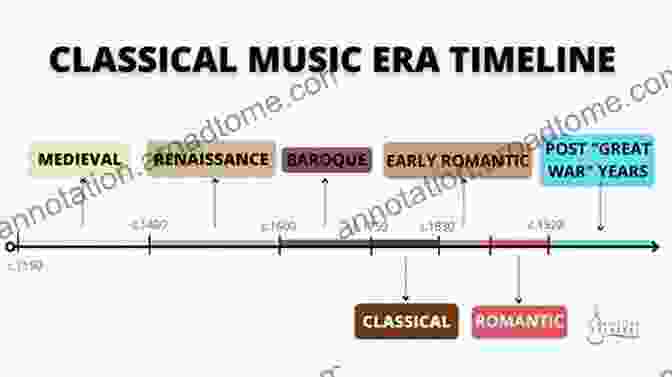 Sheet Music Showcasing Different Musical Forms From Medieval To Modern How Music Works David Byrne