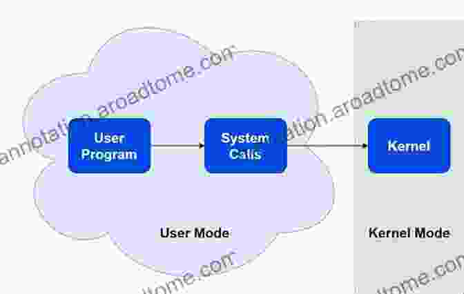 System Calls And Interrupts Guide To Assembly Language Programming In Linux