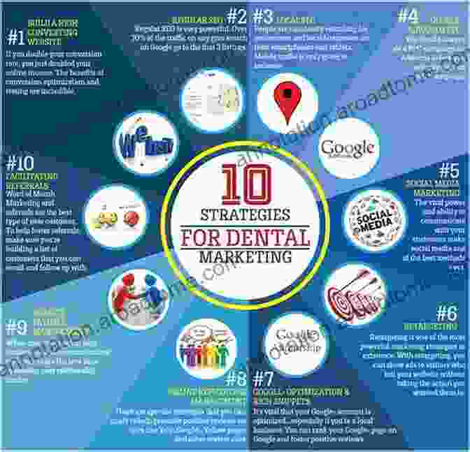 Visual Representation Of Local Marketing Strategies For Dentists Dental Practice Marketing Guide: Get More Patients